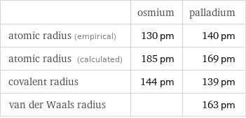  | osmium | palladium atomic radius (empirical) | 130 pm | 140 pm atomic radius (calculated) | 185 pm | 169 pm covalent radius | 144 pm | 139 pm van der Waals radius | | 163 pm