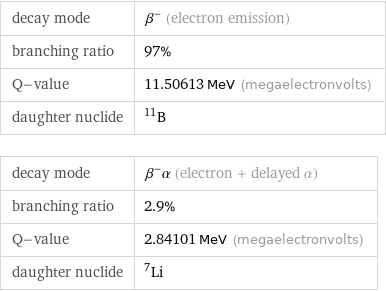 decay mode | β^- (electron emission) branching ratio | 97% Q-value | 11.50613 MeV (megaelectronvolts) daughter nuclide | B-11 decay mode | β^-α (electron + delayed α) branching ratio | 2.9% Q-value | 2.84101 MeV (megaelectronvolts) daughter nuclide | Li-7