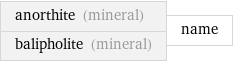 anorthite (mineral) balipholite (mineral) | name