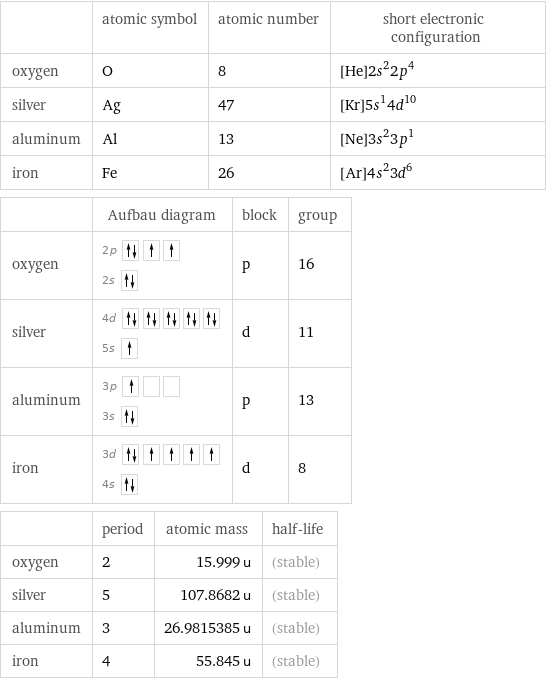  | atomic symbol | atomic number | short electronic configuration oxygen | O | 8 | [He]2s^22p^4 silver | Ag | 47 | [Kr]5s^14d^10 aluminum | Al | 13 | [Ne]3s^23p^1 iron | Fe | 26 | [Ar]4s^23d^6  | Aufbau diagram | block | group oxygen | 2p  2s | p | 16 silver | 4d  5s | d | 11 aluminum | 3p  3s | p | 13 iron | 3d  4s | d | 8  | period | atomic mass | half-life oxygen | 2 | 15.999 u | (stable) silver | 5 | 107.8682 u | (stable) aluminum | 3 | 26.9815385 u | (stable) iron | 4 | 55.845 u | (stable)