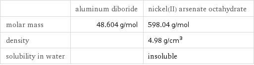  | aluminum diboride | nickel(II) arsenate octahydrate molar mass | 48.604 g/mol | 598.04 g/mol density | | 4.98 g/cm^3 solubility in water | | insoluble