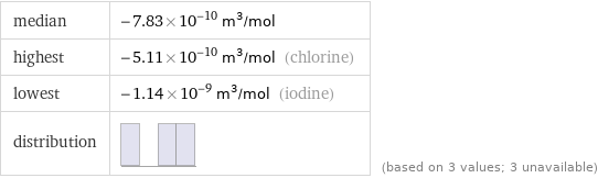 median | -7.83×10^-10 m^3/mol highest | -5.11×10^-10 m^3/mol (chlorine) lowest | -1.14×10^-9 m^3/mol (iodine) distribution | | (based on 3 values; 3 unavailable)