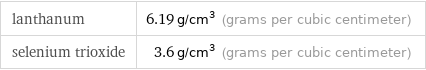 lanthanum | 6.19 g/cm^3 (grams per cubic centimeter) selenium trioxide | 3.6 g/cm^3 (grams per cubic centimeter)