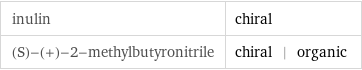 inulin | chiral (S)-(+)-2-methylbutyronitrile | chiral | organic