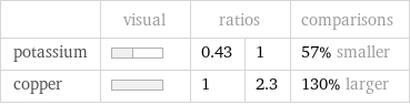  | visual | ratios | | comparisons potassium | | 0.43 | 1 | 57% smaller copper | | 1 | 2.3 | 130% larger