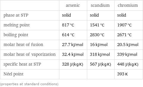  | arsenic | scandium | chromium phase at STP | solid | solid | solid melting point | 817 °C | 1541 °C | 1907 °C boiling point | 614 °C | 2830 °C | 2671 °C molar heat of fusion | 27.7 kJ/mol | 16 kJ/mol | 20.5 kJ/mol molar heat of vaporization | 32.4 kJ/mol | 318 kJ/mol | 339 kJ/mol specific heat at STP | 328 J/(kg K) | 567 J/(kg K) | 448 J/(kg K) Néel point | | | 393 K (properties at standard conditions)