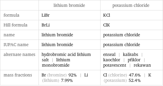  | lithium bromide | potassium chloride formula | LiBr | KCl Hill formula | BrLi | ClK name | lithium bromide | potassium chloride IUPAC name | lithium bromide | potassium chloride alternate names | hydrobromic acid lithium salt | lithium monobromide | enseal | kalitabs | kaochlor | pfiklor | potavescent | rekawan mass fractions | Br (bromine) 92% | Li (lithium) 7.99% | Cl (chlorine) 47.6% | K (potassium) 52.4%