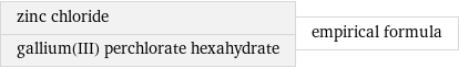 zinc chloride gallium(III) perchlorate hexahydrate | empirical formula