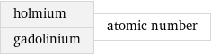 holmium gadolinium | atomic number