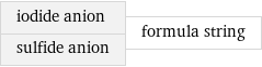 iodide anion sulfide anion | formula string