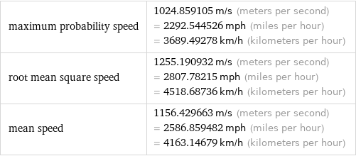 maximum probability speed | 1024.859105 m/s (meters per second) = 2292.544526 mph (miles per hour) = 3689.49278 km/h (kilometers per hour) root mean square speed | 1255.190932 m/s (meters per second) = 2807.78215 mph (miles per hour) = 4518.68736 km/h (kilometers per hour) mean speed | 1156.429663 m/s (meters per second) = 2586.859482 mph (miles per hour) = 4163.14679 km/h (kilometers per hour)