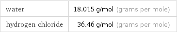 water | 18.015 g/mol (grams per mole) hydrogen chloride | 36.46 g/mol (grams per mole)