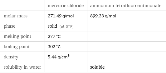  | mercuric chloride | ammonium tetrafluoroantimonate molar mass | 271.49 g/mol | 899.33 g/mol phase | solid (at STP) |  melting point | 277 °C |  boiling point | 302 °C |  density | 5.44 g/cm^3 |  solubility in water | | soluble