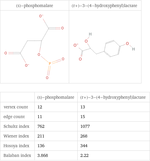   | (s)-phosphomalate | (r+)-3-(4-hydroxyphenyl)lactate vertex count | 12 | 13 edge count | 11 | 15 Schultz index | 762 | 1077 Wiener index | 211 | 268 Hosoya index | 136 | 344 Balaban index | 3.868 | 2.22