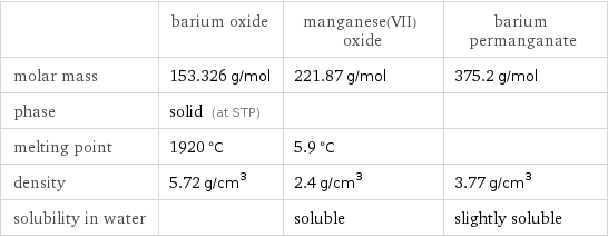  | barium oxide | manganese(VII) oxide | barium permanganate molar mass | 153.326 g/mol | 221.87 g/mol | 375.2 g/mol phase | solid (at STP) | |  melting point | 1920 °C | 5.9 °C |  density | 5.72 g/cm^3 | 2.4 g/cm^3 | 3.77 g/cm^3 solubility in water | | soluble | slightly soluble