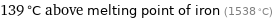 139 °C above melting point of iron (1538 °C)