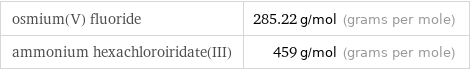 osmium(V) fluoride | 285.22 g/mol (grams per mole) ammonium hexachloroiridate(III) | 459 g/mol (grams per mole)