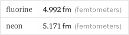 fluorine | 4.992 fm (femtometers) neon | 5.171 fm (femtometers)