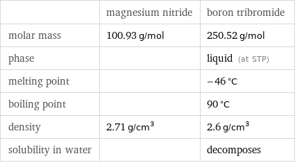  | magnesium nitride | boron tribromide molar mass | 100.93 g/mol | 250.52 g/mol phase | | liquid (at STP) melting point | | -46 °C boiling point | | 90 °C density | 2.71 g/cm^3 | 2.6 g/cm^3 solubility in water | | decomposes