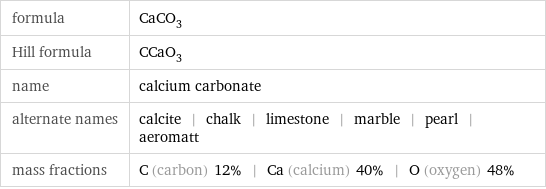 formula | CaCO_3 Hill formula | CCaO_3 name | calcium carbonate alternate names | calcite | chalk | limestone | marble | pearl | aeromatt mass fractions | C (carbon) 12% | Ca (calcium) 40% | O (oxygen) 48%