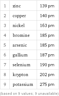 1 | zinc | 139 pm 2 | copper | 140 pm 3 | nickel | 163 pm 4 | bromine | 185 pm 5 | arsenic | 185 pm 6 | gallium | 187 pm 7 | selenium | 190 pm 8 | krypton | 202 pm 9 | potassium | 275 pm (based on 9 values; 9 unavailable)