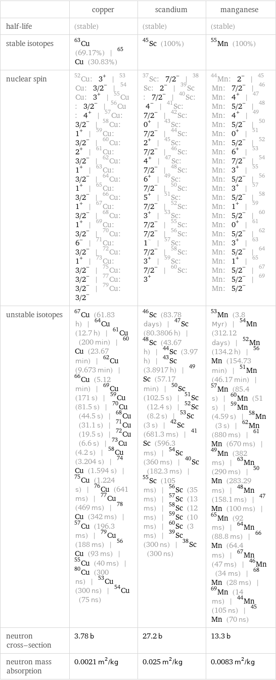  | copper | scandium | manganese half-life | (stable) | (stable) | (stable) stable isotopes | Cu-63 (69.17%) | Cu-65 (30.83%) | Sc-45 (100%) | Mn-55 (100%) nuclear spin | Cu-52: 3^+ | Cu-53: 3/2^- | Cu-54: 3^+ | Cu-55: 3/2^- | Cu-56: 4^+ | Cu-57: 3/2^- | Cu-58: 1^+ | Cu-59: 3/2^- | Cu-60: 2^+ | Cu-61: 3/2^- | Cu-62: 1^+ | Cu-63: 3/2^- | Cu-64: 1^+ | Cu-65: 3/2^- | Cu-66: 1^+ | Cu-67: 3/2^- | Cu-68: 1^+ | Cu-69: 3/2^- | Cu-70: 6^- | Cu-71: 3/2^- | Cu-72: 1^+ | Cu-73: 3/2^- | Cu-75: 3/2^- | Cu-77: 3/2^- | Cu-79: 3/2^- | Sc-37: 7/2^- | Sc-38: 2^- | Sc-39: 7/2^- | Sc-40: 4^- | Sc-41: 7/2^- | Sc-42: 0^+ | Sc-43: 7/2^- | Sc-44: 2^+ | Sc-45: 7/2^- | Sc-46: 4^+ | Sc-47: 7/2^- | Sc-48: 6^+ | Sc-49: 7/2^- | Sc-50: 5^+ | Sc-51: 7/2^- | Sc-52: 3^+ | Sc-53: 7/2^- | Sc-55: 7/2^- | Sc-56: 1^~ | Sc-57: 7/2^- | Sc-58: 3^+ | Sc-59: 7/2^- | Sc-60: 3^+ | Mn-44: 2^- | Mn-45: 7/2^- | Mn-46: 4^+ | Mn-47: 5/2^- | Mn-48: 4^+ | Mn-49: 5/2^- | Mn-50: 0^+ | Mn-51: 5/2^- | Mn-52: 6^+ | Mn-53: 7/2^- | Mn-54: 3^+ | Mn-55: 5/2^- | Mn-56: 3^+ | Mn-57: 5/2^- | Mn-58: 1^+ | Mn-59: 5/2^- | Mn-60: 0^+ | Mn-61: 5/2^- | Mn-62: 3^+ | Mn-63: 5/2^- | Mn-64: 1^+ | Mn-65: 5/2^- | Mn-67: 5/2^- | Mn-69: 5/2^- unstable isotopes | Cu-67 (61.83 h) | Cu-64 (12.7 h) | Cu-61 (200 min) | Cu-60 (23.67 min) | Cu-62 (9.673 min) | Cu-66 (5.12 min) | Cu-69 (171 s) | Cu-59 (81.5 s) | Cu-70 (44.5 s) | Cu-68 (31.1 s) | Cu-71 (19.5 s) | Cu-72 (6.6 s) | Cu-73 (4.2 s) | Cu-58 (3.204 s) | Cu-74 (1.594 s) | Cu-75 (1.224 s) | Cu-76 (641 ms) | Cu-77 (469 ms) | Cu-78 (342 ms) | Cu-57 (196.3 ms) | Cu-79 (188 ms) | Cu-56 (93 ms) | Cu-55 (40 ms) | Cu-80 (300 ns) | Cu-53 (300 ns) | Cu-54 (75 ns) | Sc-46 (83.78 days) | Sc-47 (80.3806 h) | Sc-48 (43.67 h) | Sc-44 (3.97 h) | Sc-43 (3.8917 h) | Sc-49 (57.17 min) | Sc-50 (102.5 s) | Sc-51 (12.4 s) | Sc-52 (8.2 s) | Sc-53 (3 s) | Sc-42 (681.3 ms) | Sc-41 (596.3 ms) | Sc-54 (360 ms) | Sc-40 (182.3 ms) | Sc-55 (105 ms) | Sc-56 (35 ms) | Sc-57 (13 ms) | Sc-58 (12 ms) | Sc-59 (10 ms) | Sc-60 (3 ms) | Sc-39 (300 ns) | Sc-38 (300 ns) | Mn-53 (3.8 Myr) | Mn-54 (312.12 days) | Mn-52 (134.2 h) | Mn-56 (154.73 min) | Mn-51 (46.17 min) | Mn-57 (85.4 s) | Mn-60 (51 s) | Mn-59 (4.59 s) | Mn-58 (3 s) | Mn-62 (880 ms) | Mn-61 (670 ms) | Mn-49 (382 ms) | Mn-63 (290 ms) | Mn-50 (283.29 ms) | Mn-48 (158.1 ms) | Mn-47 (100 ms) | Mn-65 (92 ms) | Mn-64 (88.8 ms) | Mn-66 (64.4 ms) | Mn-67 (47 ms) | Mn-46 (34 ms) | Mn-68 (28 ms) | Mn-69 (14 ms) | Mn-44 (105 ns) | Mn-45 (70 ns) neutron cross-section | 3.78 b | 27.2 b | 13.3 b neutron mass absorption | 0.0021 m^2/kg | 0.025 m^2/kg | 0.0083 m^2/kg