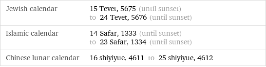 Jewish calendar | 15 Tevet, 5675 (until sunset) to 24 Tevet, 5676 (until sunset) Islamic calendar | 14 Safar, 1333 (until sunset) to 23 Safar, 1334 (until sunset) Chinese lunar calendar | 16 shiyiyue, 4611 to 25 shiyiyue, 4612