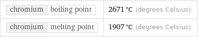 chromium | boiling point | 2671 °C (degrees Celsius) chromium | melting point | 1907 °C (degrees Celsius)