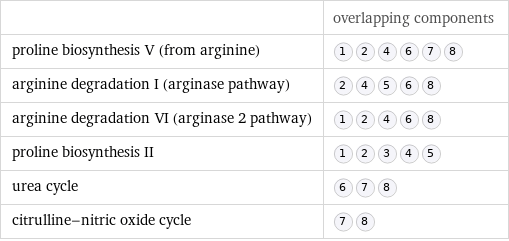  | overlapping components proline biosynthesis V (from arginine) |  arginine degradation I (arginase pathway) |  arginine degradation VI (arginase 2 pathway) |  proline biosynthesis II |  urea cycle |  citrulline-nitric oxide cycle |  