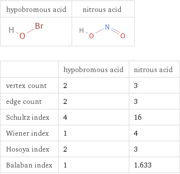   | hypobromous acid | nitrous acid vertex count | 2 | 3 edge count | 2 | 3 Schultz index | 4 | 16 Wiener index | 1 | 4 Hosoya index | 2 | 3 Balaban index | 1 | 1.633