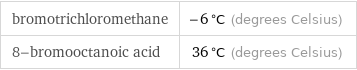 bromotrichloromethane | -6 °C (degrees Celsius) 8-bromooctanoic acid | 36 °C (degrees Celsius)