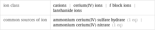 ion class | cations | cerium(IV) ions | f block ions | lanthanide ions common sources of ion | ammonium cerium(IV) sulfate hydrate (1 eq) | ammonium cerium(IV) nitrate (1 eq)