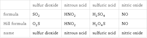  | sulfur dioxide | nitrous acid | sulfuric acid | nitric oxide formula | SO_2 | HNO_2 | H_2SO_4 | NO Hill formula | O_2S | HNO_2 | H_2O_4S | NO name | sulfur dioxide | nitrous acid | sulfuric acid | nitric oxide