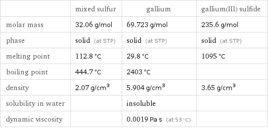  | mixed sulfur | gallium | gallium(III) sulfide molar mass | 32.06 g/mol | 69.723 g/mol | 235.6 g/mol phase | solid (at STP) | solid (at STP) | solid (at STP) melting point | 112.8 °C | 29.8 °C | 1095 °C boiling point | 444.7 °C | 2403 °C |  density | 2.07 g/cm^3 | 5.904 g/cm^3 | 3.65 g/cm^3 solubility in water | | insoluble |  dynamic viscosity | | 0.0019 Pa s (at 53 °C) | 