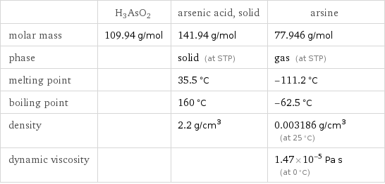  | H3AsO2 | arsenic acid, solid | arsine molar mass | 109.94 g/mol | 141.94 g/mol | 77.946 g/mol phase | | solid (at STP) | gas (at STP) melting point | | 35.5 °C | -111.2 °C boiling point | | 160 °C | -62.5 °C density | | 2.2 g/cm^3 | 0.003186 g/cm^3 (at 25 °C) dynamic viscosity | | | 1.47×10^-5 Pa s (at 0 °C)