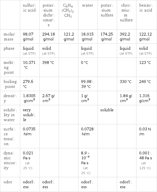  | sulfuric acid | potassium dichromate | C6H4(CH3)2CH3 | water | potassium sulfate | chromium sulfate | benzoic acid molar mass | 98.07 g/mol | 294.18 g/mol | 121.2 g/mol | 18.015 g/mol | 174.25 g/mol | 392.2 g/mol | 122.12 g/mol phase | liquid (at STP) | solid (at STP) | | liquid (at STP) | | liquid (at STP) | solid (at STP) melting point | 10.371 °C | 398 °C | | 0 °C | | | 123 °C boiling point | 279.6 °C | | | 99.9839 °C | | 330 °C | 249 °C density | 1.8305 g/cm^3 | 2.67 g/cm^3 | | 1 g/cm^3 | | 1.84 g/cm^3 | 1.316 g/cm^3 solubility in water | very soluble | | | | soluble | |  surface tension | 0.0735 N/m | | | 0.0728 N/m | | | 0.03 N/m dynamic viscosity | 0.021 Pa s (at 25 °C) | | | 8.9×10^-4 Pa s (at 25 °C) | | | 0.00148 Pa s (at 125 °C) odor | odorless | odorless | | odorless | | odorless | 