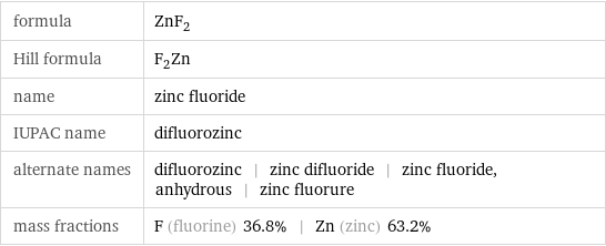 formula | ZnF_2 Hill formula | F_2Zn name | zinc fluoride IUPAC name | difluorozinc alternate names | difluorozinc | zinc difluoride | zinc fluoride, anhydrous | zinc fluorure mass fractions | F (fluorine) 36.8% | Zn (zinc) 63.2%