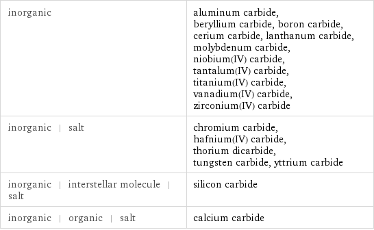 inorganic | aluminum carbide, beryllium carbide, boron carbide, cerium carbide, lanthanum carbide, molybdenum carbide, niobium(IV) carbide, tantalum(IV) carbide, titanium(IV) carbide, vanadium(IV) carbide, zirconium(IV) carbide inorganic | salt | chromium carbide, hafnium(IV) carbide, thorium dicarbide, tungsten carbide, yttrium carbide inorganic | interstellar molecule | salt | silicon carbide inorganic | organic | salt | calcium carbide