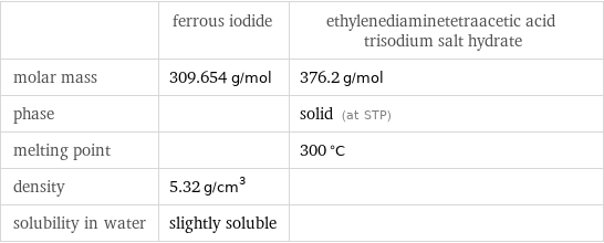  | ferrous iodide | ethylenediaminetetraacetic acid trisodium salt hydrate molar mass | 309.654 g/mol | 376.2 g/mol phase | | solid (at STP) melting point | | 300 °C density | 5.32 g/cm^3 |  solubility in water | slightly soluble | 