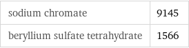 sodium chromate | 9145 beryllium sulfate tetrahydrate | 1566