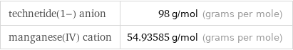 technetide(1-) anion | 98 g/mol (grams per mole) manganese(IV) cation | 54.93585 g/mol (grams per mole)