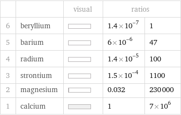  | | visual | ratios |  6 | beryllium | | 1.4×10^-7 | 1 5 | barium | | 6×10^-6 | 47 4 | radium | | 1.4×10^-5 | 100 3 | strontium | | 1.5×10^-4 | 1100 2 | magnesium | | 0.032 | 230000 1 | calcium | | 1 | 7×10^6