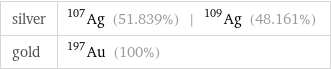 silver | Ag-107 (51.839%) | Ag-109 (48.161%) gold | Au-197 (100%)