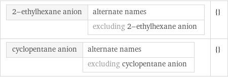 2-ethylhexane anion | alternate names  | excluding 2-ethylhexane anion | {} cyclopentane anion | alternate names  | excluding cyclopentane anion | {}