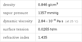 density | 0.846 g/cm^3 vapor pressure | 1357 mmHg dynamic viscosity | 2.84×10^-4 Pa s (at 25 °C) surface tension | 0.0265 N/m refractive index | 1.435