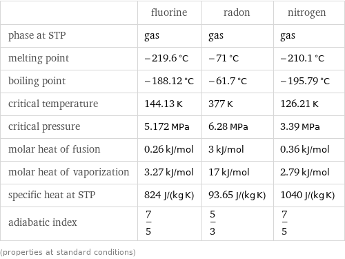  | fluorine | radon | nitrogen phase at STP | gas | gas | gas melting point | -219.6 °C | -71 °C | -210.1 °C boiling point | -188.12 °C | -61.7 °C | -195.79 °C critical temperature | 144.13 K | 377 K | 126.21 K critical pressure | 5.172 MPa | 6.28 MPa | 3.39 MPa molar heat of fusion | 0.26 kJ/mol | 3 kJ/mol | 0.36 kJ/mol molar heat of vaporization | 3.27 kJ/mol | 17 kJ/mol | 2.79 kJ/mol specific heat at STP | 824 J/(kg K) | 93.65 J/(kg K) | 1040 J/(kg K) adiabatic index | 7/5 | 5/3 | 7/5 (properties at standard conditions)