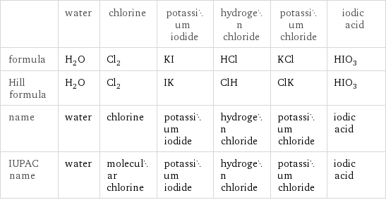  | water | chlorine | potassium iodide | hydrogen chloride | potassium chloride | iodic acid formula | H_2O | Cl_2 | KI | HCl | KCl | HIO_3 Hill formula | H_2O | Cl_2 | IK | ClH | ClK | HIO_3 name | water | chlorine | potassium iodide | hydrogen chloride | potassium chloride | iodic acid IUPAC name | water | molecular chlorine | potassium iodide | hydrogen chloride | potassium chloride | iodic acid