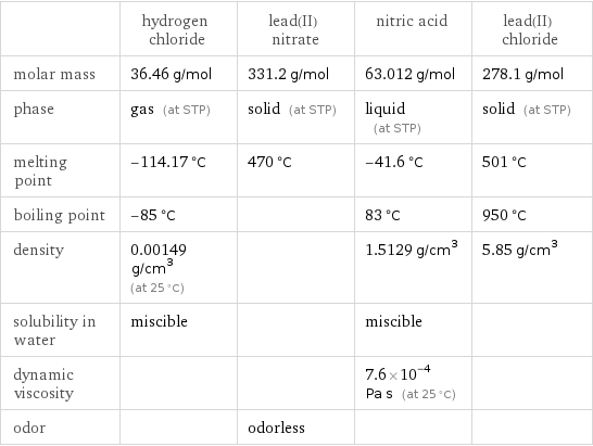  | hydrogen chloride | lead(II) nitrate | nitric acid | lead(II) chloride molar mass | 36.46 g/mol | 331.2 g/mol | 63.012 g/mol | 278.1 g/mol phase | gas (at STP) | solid (at STP) | liquid (at STP) | solid (at STP) melting point | -114.17 °C | 470 °C | -41.6 °C | 501 °C boiling point | -85 °C | | 83 °C | 950 °C density | 0.00149 g/cm^3 (at 25 °C) | | 1.5129 g/cm^3 | 5.85 g/cm^3 solubility in water | miscible | | miscible |  dynamic viscosity | | | 7.6×10^-4 Pa s (at 25 °C) |  odor | | odorless | | 