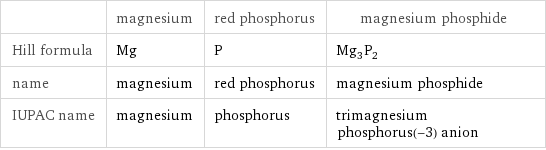  | magnesium | red phosphorus | magnesium phosphide Hill formula | Mg | P | Mg_3P_2 name | magnesium | red phosphorus | magnesium phosphide IUPAC name | magnesium | phosphorus | trimagnesium phosphorus(-3) anion