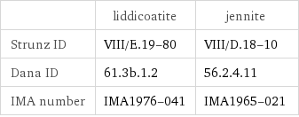  | liddicoatite | jennite Strunz ID | VIII/E.19-80 | VIII/D.18-10 Dana ID | 61.3b.1.2 | 56.2.4.11 IMA number | IMA1976-041 | IMA1965-021